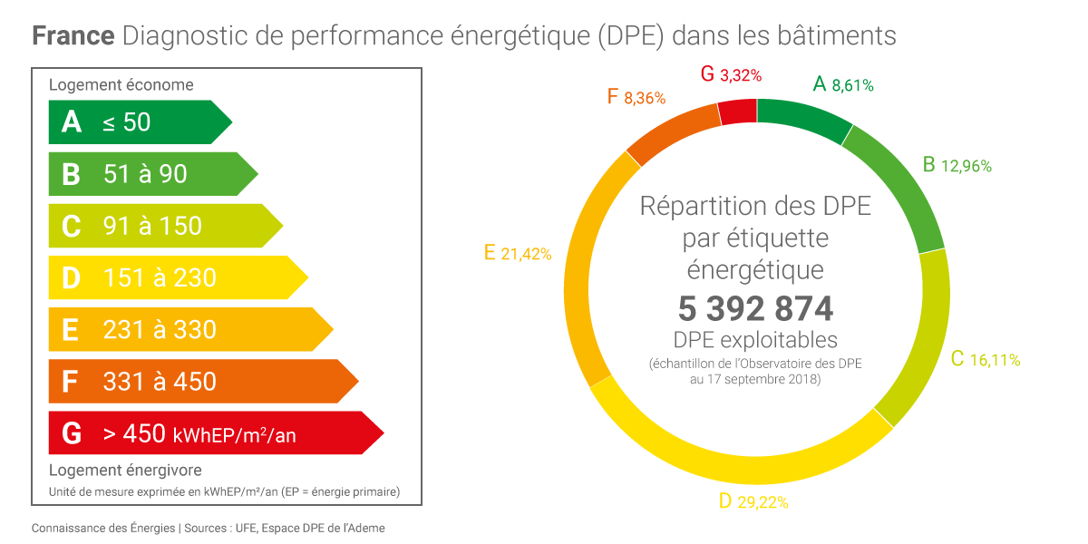 Diagnostic de Performance Energétique