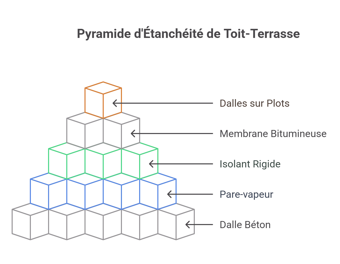 Pyramique d'étanchéité d'un toit-terrasse à Pair selon la réglementation