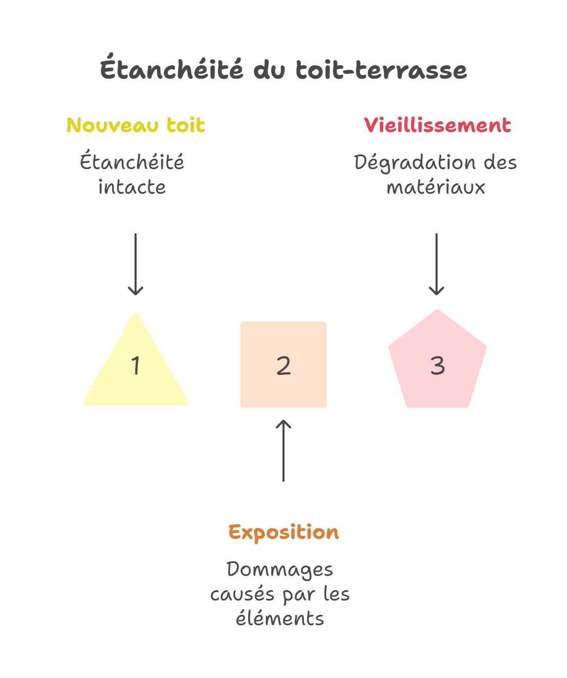 dégradation des matériaux d'une étanchéité Toit Terrasse