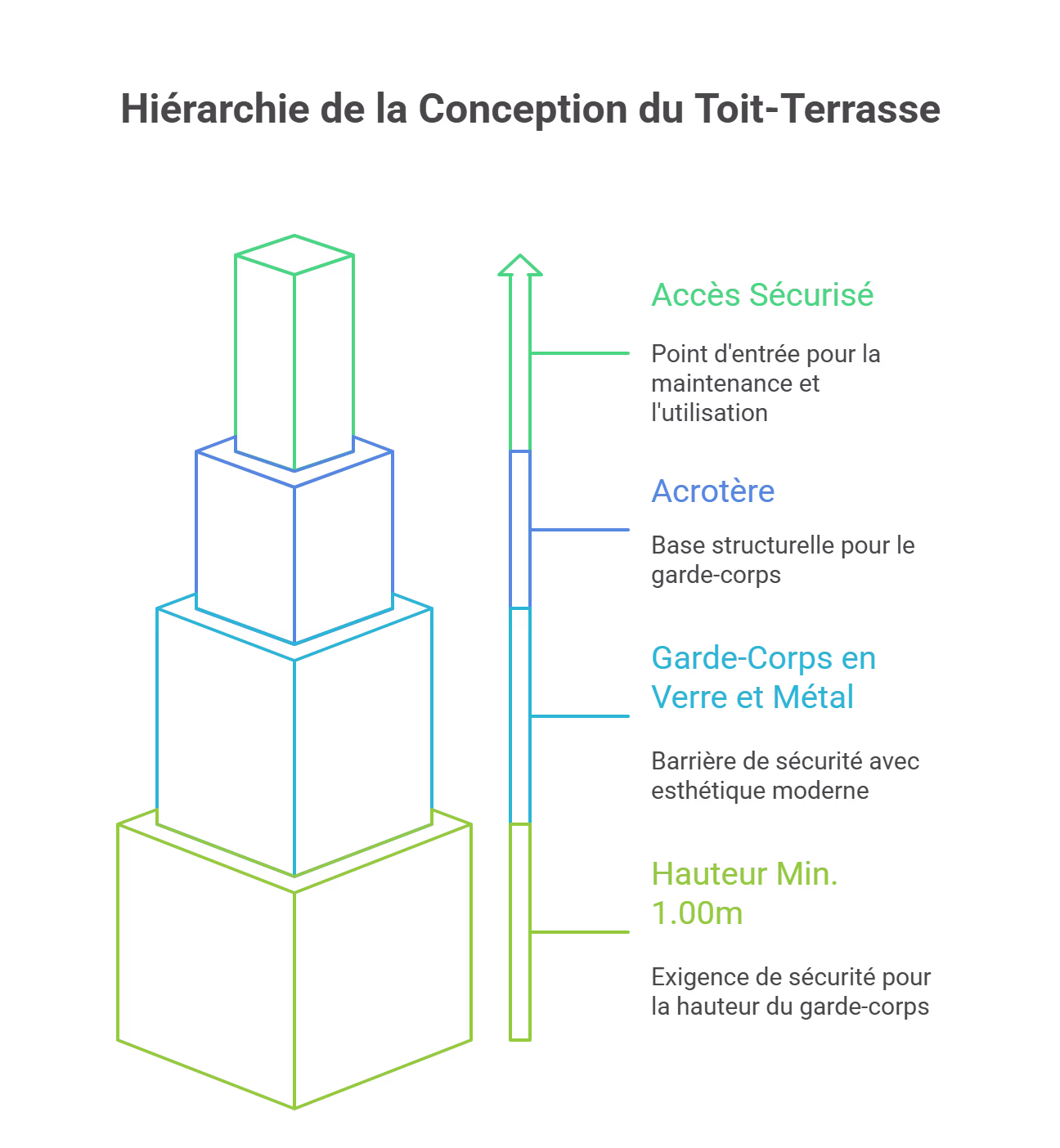 hierarchie conception reglementation-toit-terrasse et normes de sécurité